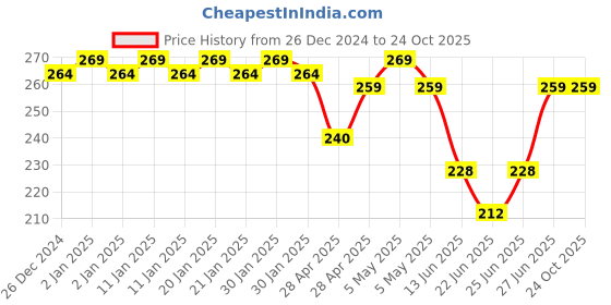 ajio.com fims Women Mid-Calf Length Socks fims Price History Graph from 26 Dec 2024 to 23 Oct 2025