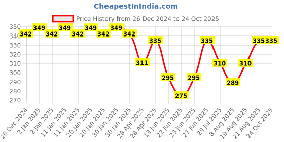 ajio.com fims Women Mid-Calf Length Socks fims Price History Graph from 26 Dec 2024 to 23 Oct 2025