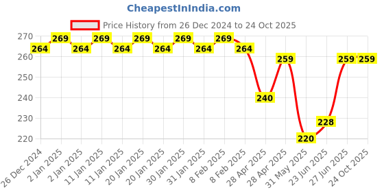 ajio.com fims Women Mid-Calf Length Socks fims Price History Graph from 26 Dec 2024 to 23 Oct 2025