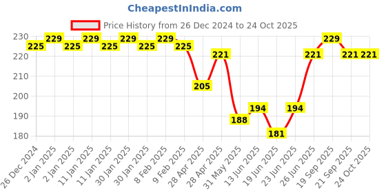 ajio.com fims Women Mid-Calf Length Socks fims Price History Graph from 26 Dec 2024 to 23 Oct 2025