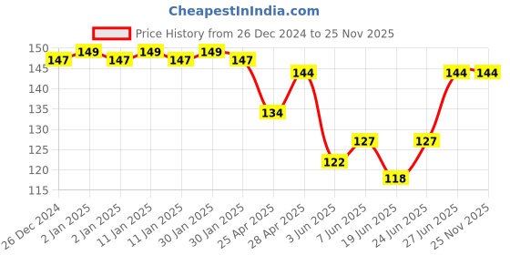 ajio.com fims Women Mid-Calf Length Socks fims Price History Graph from 26 Dec 2024 to 24 Nov 2025