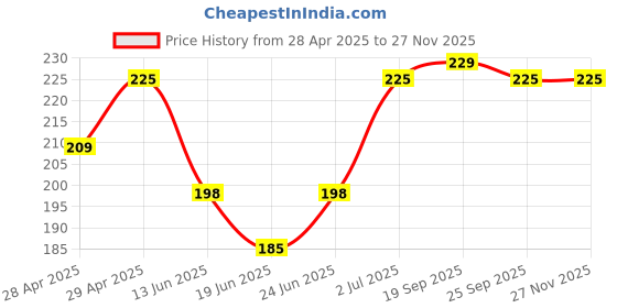 ajio.com fims Women Mid-Calf Length Socks fims Price History Graph from 28 Apr 2025 to 25 Nov 2025