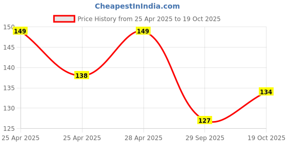 ajio.com theater Women Mid Calf Socks theater Price History Graph from 25 Apr 2025 to 19 Oct 2025