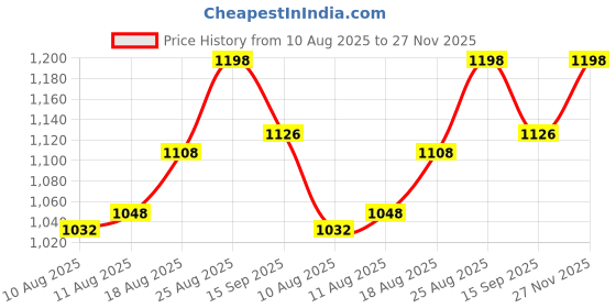 ajio.com sherrif Women Mid Chunky-Heeled Shoes sherrif Price History Graph from 10 Aug 2025 to 27 Nov 2025