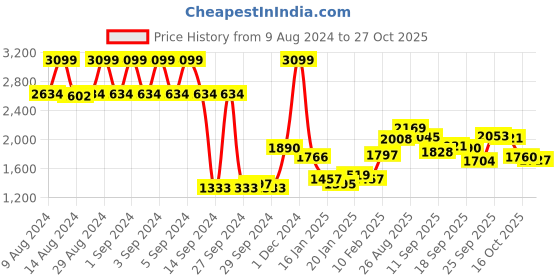 ajio.com under armour Women Mid Crossback Sports Bra under armour Price History Graph from 9 Aug 2024 to 27 Oct 2025
