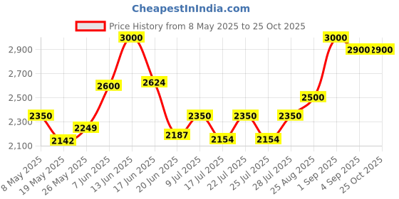 ajio.com bxxy Women Mid Heeled Shoes bxxy Price History Graph from 8 May 2025 to 24 Oct 2025
