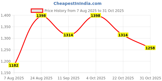 ajio.com sherrif Women Mid Heeled Shoes sherrif Price History Graph from 7 Aug 2025 to 31 Oct 2025