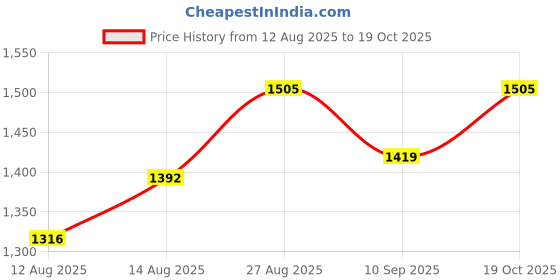 ajio.com sherrif Women Mid Heeled Shoes sherrif Price History Graph from 12 Aug 2025 to 19 Oct 2025