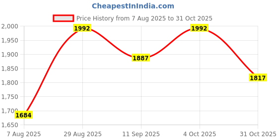 ajio.com sherrif Women Mid Heeled Shoes sherrif Price History Graph from 7 Aug 2025 to 31 Oct 2025