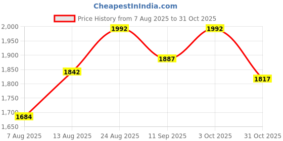 ajio.com sherrif Women Mid Heeled Shoes sherrif Price History Graph from 7 Aug 2025 to 31 Oct 2025