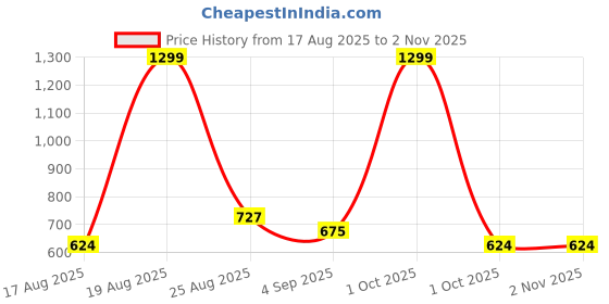 ajio.com opive fashion hub Women Mid Platforms opive fashion hub Price History Graph from 17 Aug 2025 to 1 Nov 2025