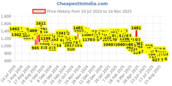 ajio.com levi's Women Mid-Rise 711 Skinny Fit Jeans levi's Price History Graph from 24 Jul 2024 to 14 Nov 2025