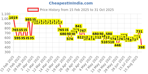 ajio.com buda jeans co Women Mid-Rise Bootcut Jeans buda jeans co Price History Graph from 15 Feb 2025 to 31 Oct 2025