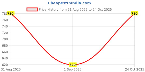 ajio.com buda jeans co Women Mid-Rise Bootcut Jeans buda jeans co Price History Graph from 31 Aug 2025 to 24 Oct 2025