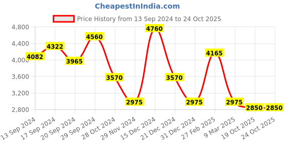 ajio.com oh rare Women Mid-Rise Cargo Shorts with Insert Pockets oh rare Price History Graph from 13 Sep 2024 to 22 Oct 2025