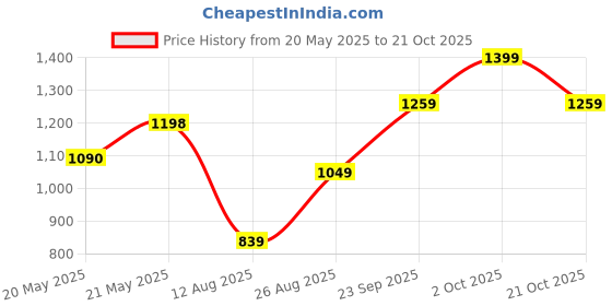 ajio.com outzidr global Women Mid Rise City Shorts outzidr global Price History Graph from 20 May 2025 to 21 Oct 2025