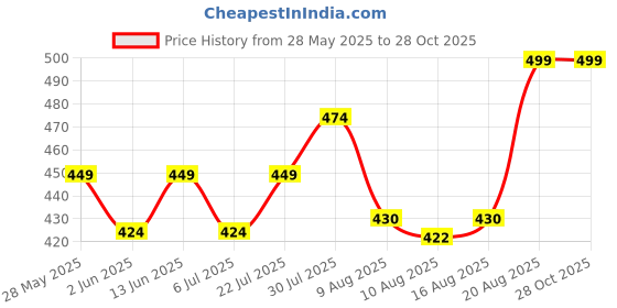 ajio.com max Women Mid-Rise City Shorts max Price History Graph from 28 May 2025 to 28 Oct 2025