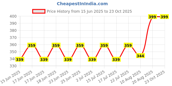 ajio.com max Women Mid Rise City Shorts max Price History Graph from 15 Jun 2025 to 23 Oct 2025