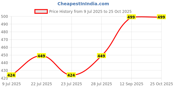 ajio.com max Women Mid Rise City Shorts       max Price History Graph from 9 Jul 2025 to 25 Oct 2025