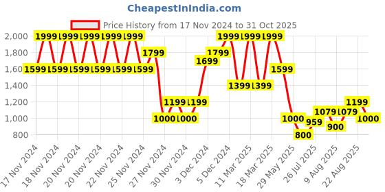 ajio.com gap Women Mid-Rise Coloured Shorts gap Price History Graph from 17 Nov 2024 to 31 Oct 2025