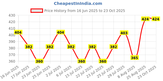 ajio.com ginger by lifestyle Women Mid Rise Cotton Shorts ginger by lifestyle Price History Graph from 16 Jun 2025 to 23 Oct 2025