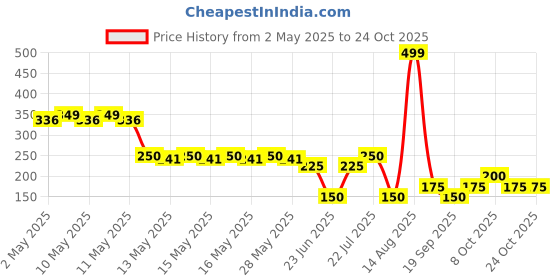 ajio.com rio Women Mid-Rise Cotton Waffle Shorts rio Price History Graph from 2 May 2025 to 23 Oct 2025