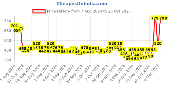 ajio.com sera Women Mid-Rise Cuffed Joggers sera Price History Graph from 7 Aug 2024 to 25 Oct 2025