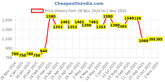 ajio.com elleven Women Mid Rise Culottes elleven Price History Graph from 28 Nov 2024 to 1 Nov 2025