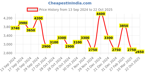 ajio.com oh rare Women Mid-Rise Denim Cargo Shorts oh rare Price History Graph from 13 Sep 2024 to 22 Oct 2025