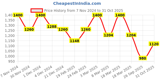 ajio.com spykar Women Mid-Rise Denim Shorts spykar Price History Graph from 7 Nov 2024 to 31 Oct 2025