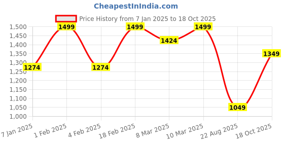 ajio.com xpose Women Mid-Rise Denim Shorts xpose Price History Graph from 7 Jan 2025 to 18 Oct 2025