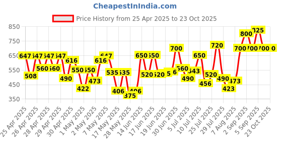 ajio.com fery london Women Mid-Rise Denim Shorts fery london Price History Graph from 25 Apr 2025 to 23 Oct 2025