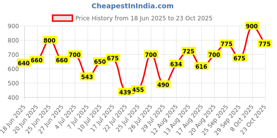 ajio.com fery london Women Mid-Rise Denim Shorts fery london Price History Graph from 18 Jun 2025 to 23 Oct 2025
