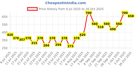ajio.com cosmic Women Mid-Rise Denim Shorts cosmic Price History Graph from 9 Jul 2025 to 26 Oct 2025