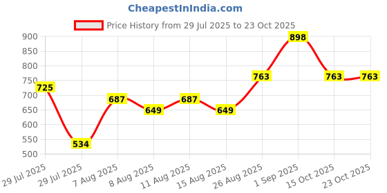 ajio.com dolce crudo Women Mid-Rise Denim Shorts dolce crudo Price History Graph from 29 Jul 2025 to 22 Oct 2025