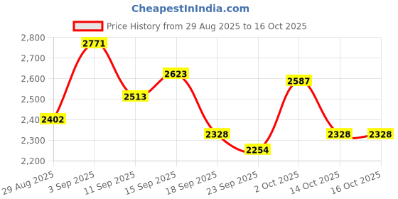 ajio.com nike Women Mid-Rise Division Dri-Fit 3" 2-in-1 Running Shorts nike Price History Graph from 29 Aug 2025 to 14 Oct 2025