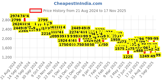 ajio.com asos design Women Mid-Rise Flared Jeans asos design Price History Graph from 21 Aug 2024 to 17 Nov 2025