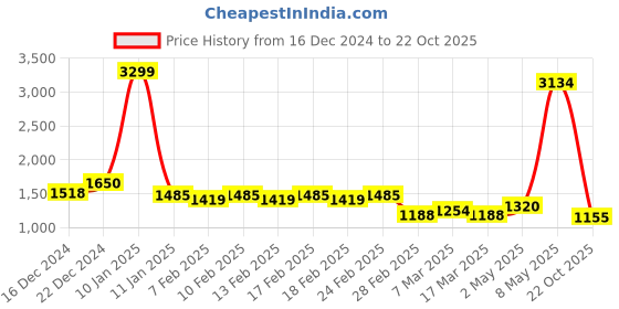 ajio.com pepe jeans Women Mid-Rise Flared Jeans pepe jeans Price History Graph from 16 Dec 2024 to 22 Oct 2025