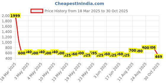 ajio.com buda jeans co Women Mid-Rise Flared Jeans buda jeans co Price History Graph from 18 Mar 2025 to 30 Oct 2025