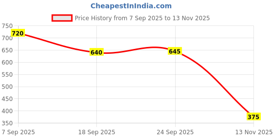 ajio.com fyre rose Women Mid-Rise Flared Maxi Skirt fyre rose Price History Graph from 7 Sep 2025 to 13 Nov 2025