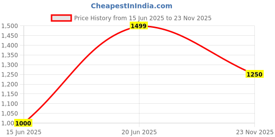 ajio.com numero uno Women Mid-Rise Jeans with Insert Pockets numero uno Price History Graph from 15 Jun 2025 to 23 Nov 2025