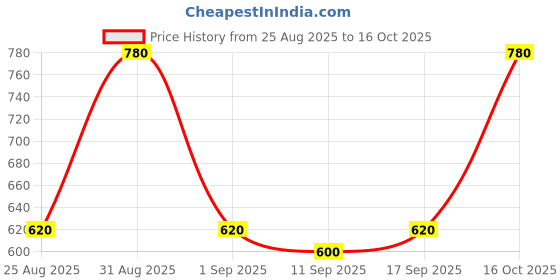ajio.com buda jeans co Women Mid-Rise Jeans with Insert Pockets buda jeans co Price History Graph from 25 Aug 2025 to 16 Oct 2025