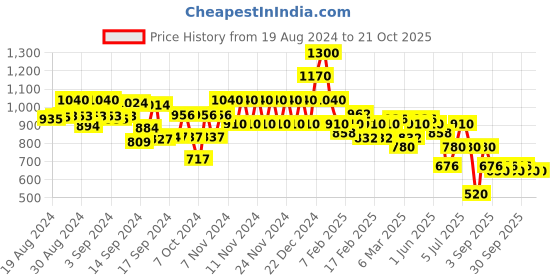 ajio.com spykar Women Mid-Rise Joggers spykar Price History Graph from 19 Aug 2024 to 21 Oct 2025