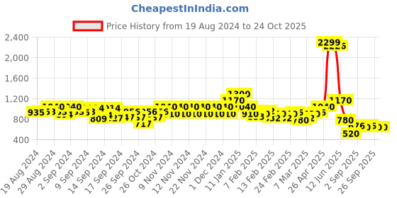 ajio.com spykar Women Mid-Rise Joggers spykar Price History Graph from 19 Aug 2024 to 24 Oct 2025