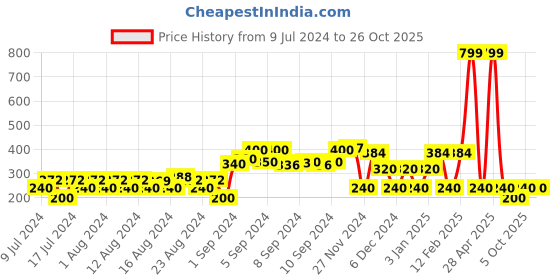 ajio.com teamspirit Women Mid-Rise Joggers with Elasticated Waist teamspirit Price History Graph from 9 Jul 2024 to 24 Oct 2025