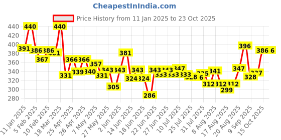 ajio.com lyra Women Mid Rise Leggings lyra Price History Graph from 11 Jan 2025 to 23 Oct 2025