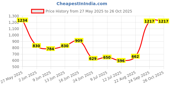 ajio.com lee cooper Women Mid-Rise Loose Fit Jeans lee cooper Price History Graph from 27 May 2025 to 25 Oct 2025
