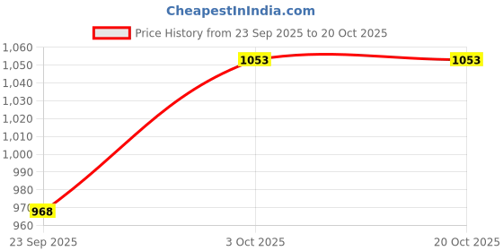 ajio.com zelena  Women Mid Rise Maternity Pants        zelena Price History Graph from 23 Sep 2025 to 20 Oct 2025