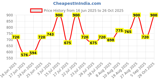 ajio.com cosmic trio Women Mid Rise Mom Jeans  cosmic trio Price History Graph from 16 Jun 2025 to 26 Oct 2025