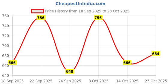 ajio.com tokyo talkies Women Mid-Rise Mom Jeans tokyo talkies Price History Graph from 18 Sep 2025 to 23 Oct 2025